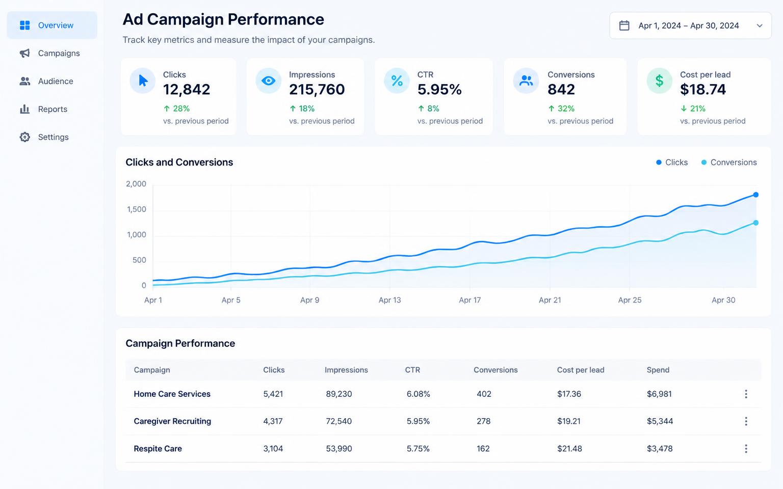 Ad campaign dashboard showing rising clicks and conversions